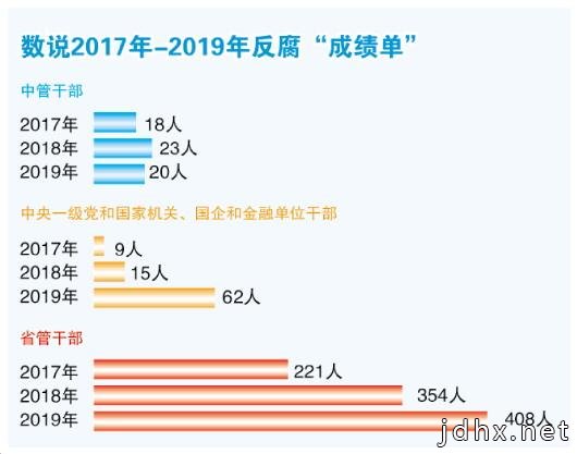 2019反腐“成绩单”亮眼：查处省管干部数量上升