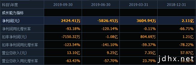 “电视剧第一股”华策影视2019年预亏近13亿，资产负债率持续走高