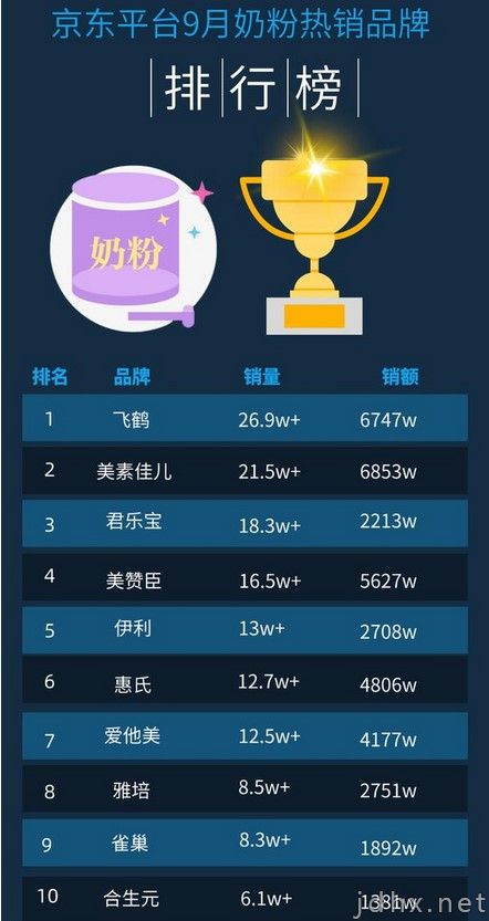 2020国内奶粉排名前十名 京东热销奶粉品牌