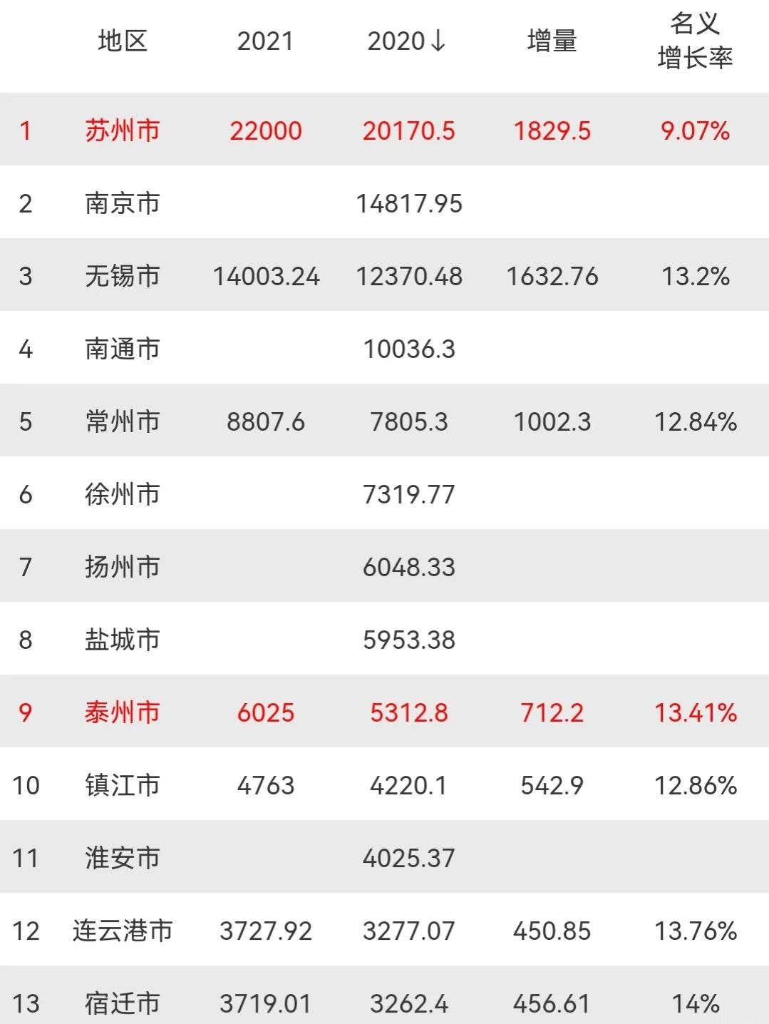 2021年江苏13市GDP：苏州2.2万亿，泰州预估超6000亿，镇江亮眼