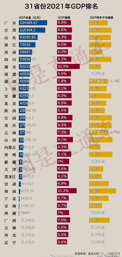 2021年31省份GDP排行榜