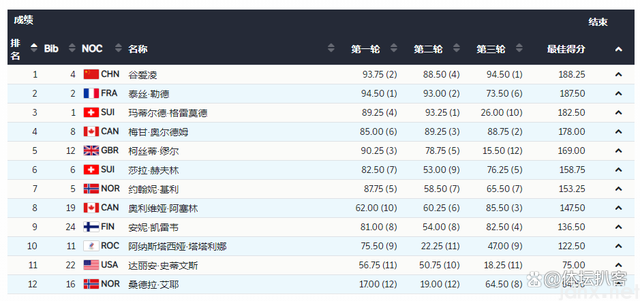 188.25分!谷爱凌夺金,创造中国滑雪历史!(图1) 188.25分!谷爱凌夺金,创造中国滑雪历史!(图1)