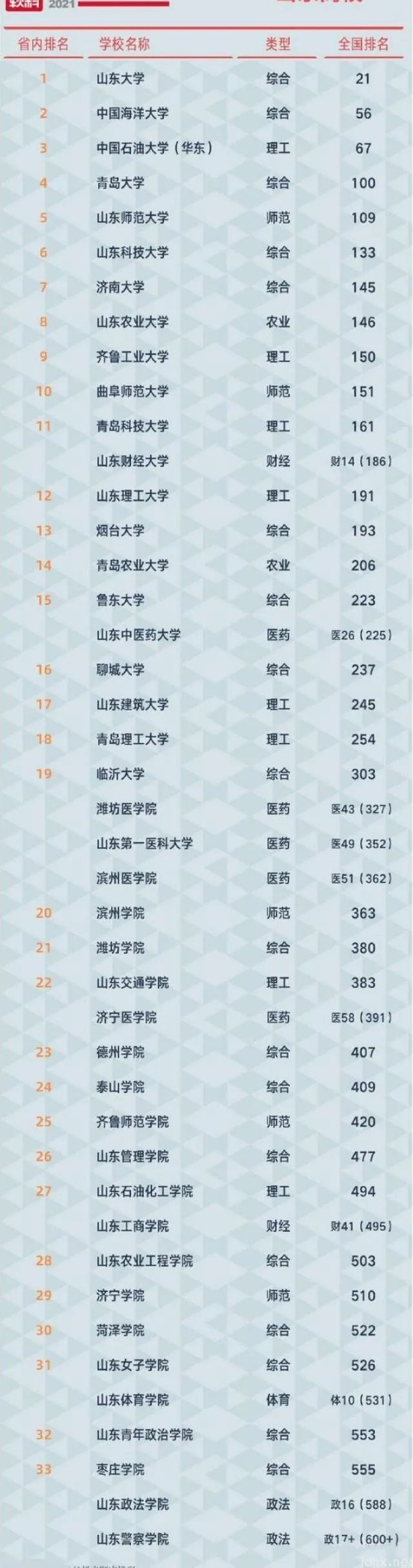 山东省大学排名2021年最新排名一览表 山东省大学排名一览表综合实力(图1)