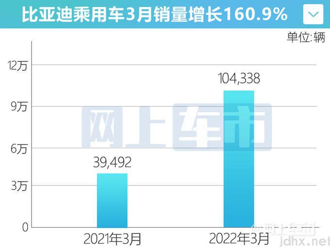 比亚迪停售燃油车3月新能源销量超去年一季度-图2