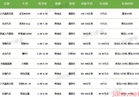 补贴后3万左右纯电动汽车8