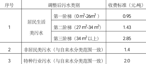 居民污水处理费一个月多少钱2