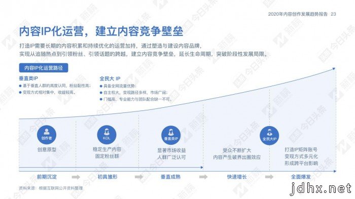 2020内容行业发展趋势报告解读：内容创作趋势向好