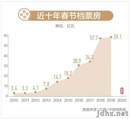 10000多家影院没有电影的日子…