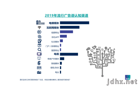 益普索Ipsos：2019年国内81%的品牌流行广告语来自分众电梯媒体