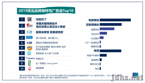益普索Ipsos：2019年国内81%的品牌流行广告语来自分众电梯媒体