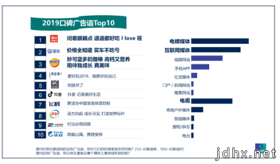 益普索Ipsos：2019年国内81%的品牌流行广告语来自分众电梯媒体