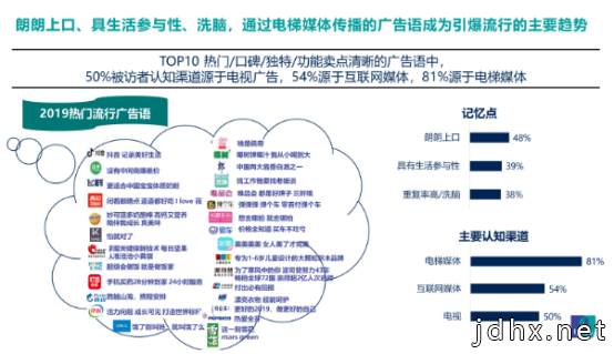 益普索Ipsos：2019年国内81%的品牌流行广告语来自分众电梯媒体