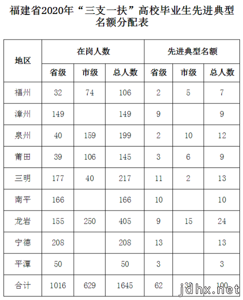 福建2020＂三支一扶＂先进典型名额有多少?来看最新通知