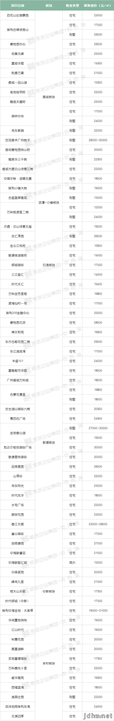 干货！广州300+楼盘最新房价曝光！