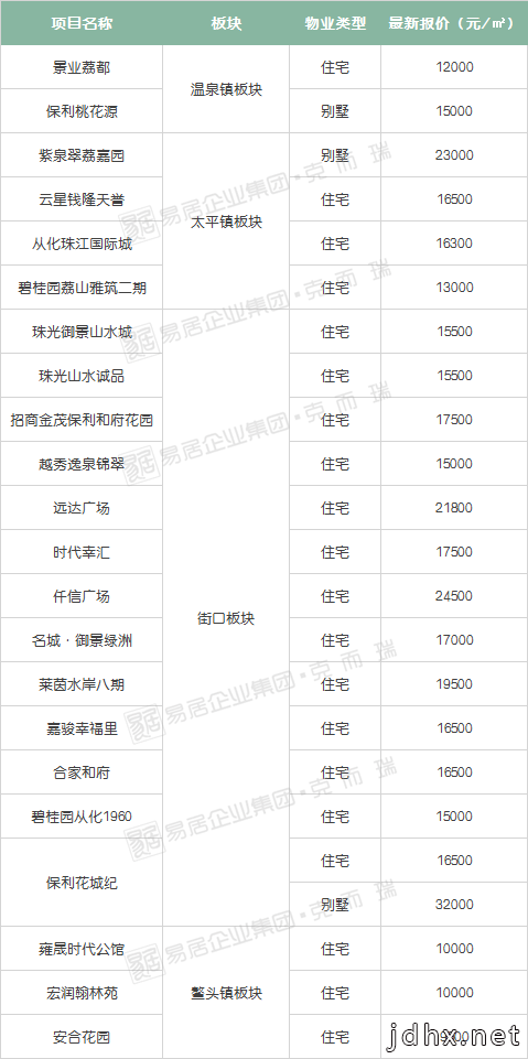 干货！广州300+楼盘最新房价曝光！