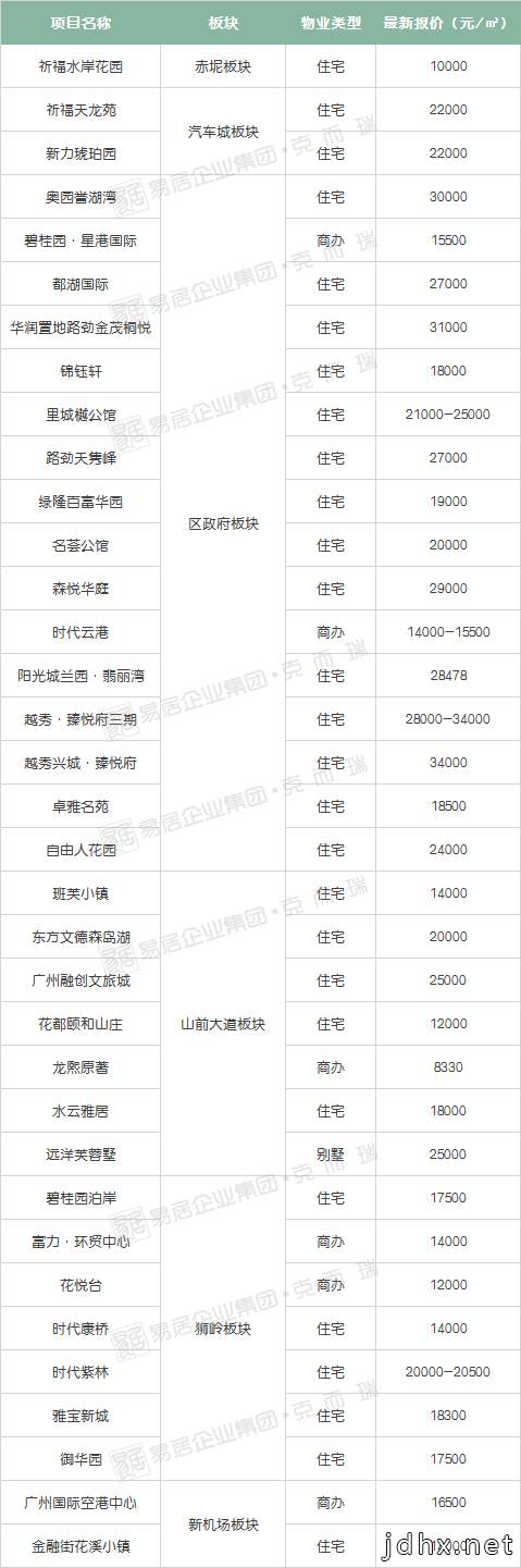 干货！广州300+楼盘最新房价曝光！