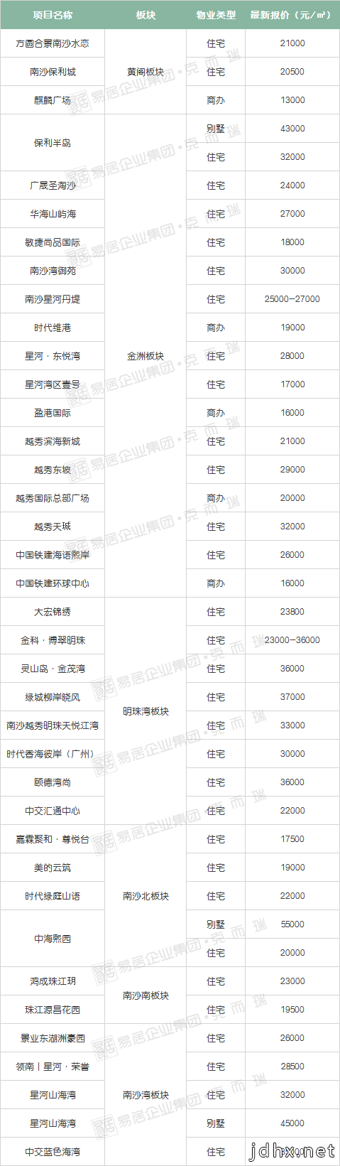 干货！广州300+楼盘最新房价曝光！