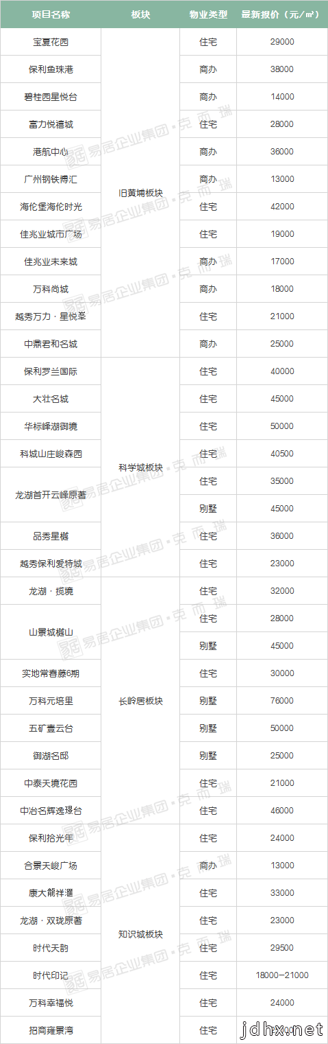 干货！广州300+楼盘最新房价曝光！