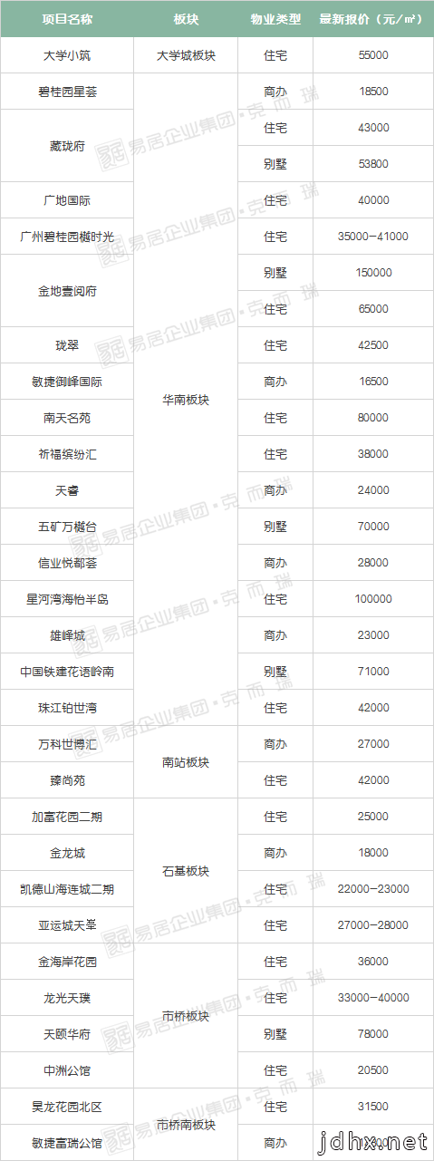 干货！广州300+楼盘最新房价曝光！