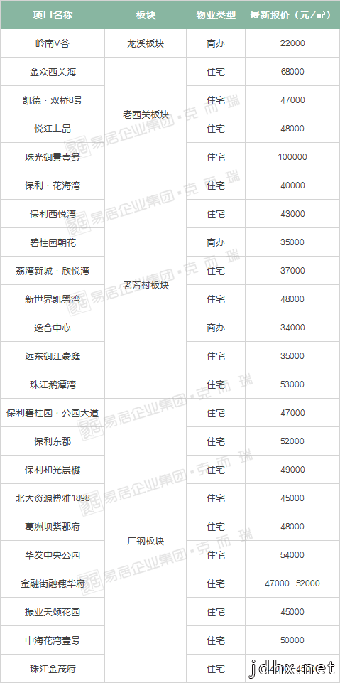 干货！广州300+楼盘最新房价曝光！