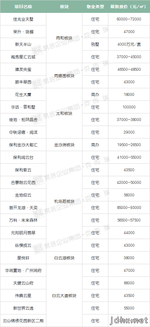 干货！广州300+楼盘最新房价曝光！