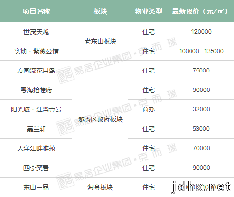 干货！广州300+楼盘最新房价曝光！