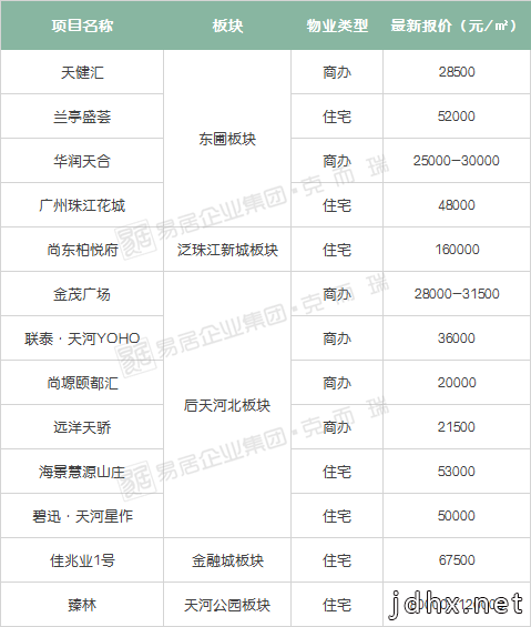干货！广州300+楼盘最新房价曝光！