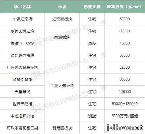 干货！广州300+楼盘最新房价曝光！