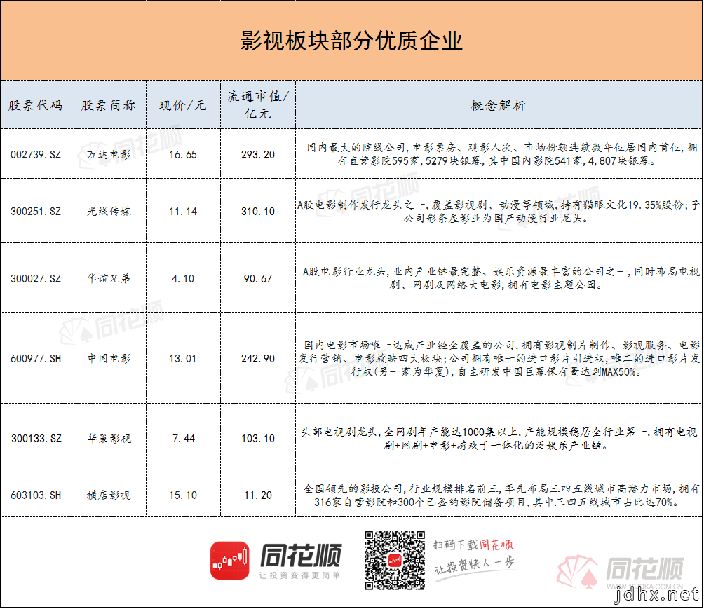 电影行业迎来利好 影视股优质名单梳理