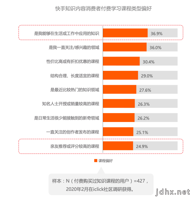 快手知识社交生态：一二线热衷创作四五线热衷消费