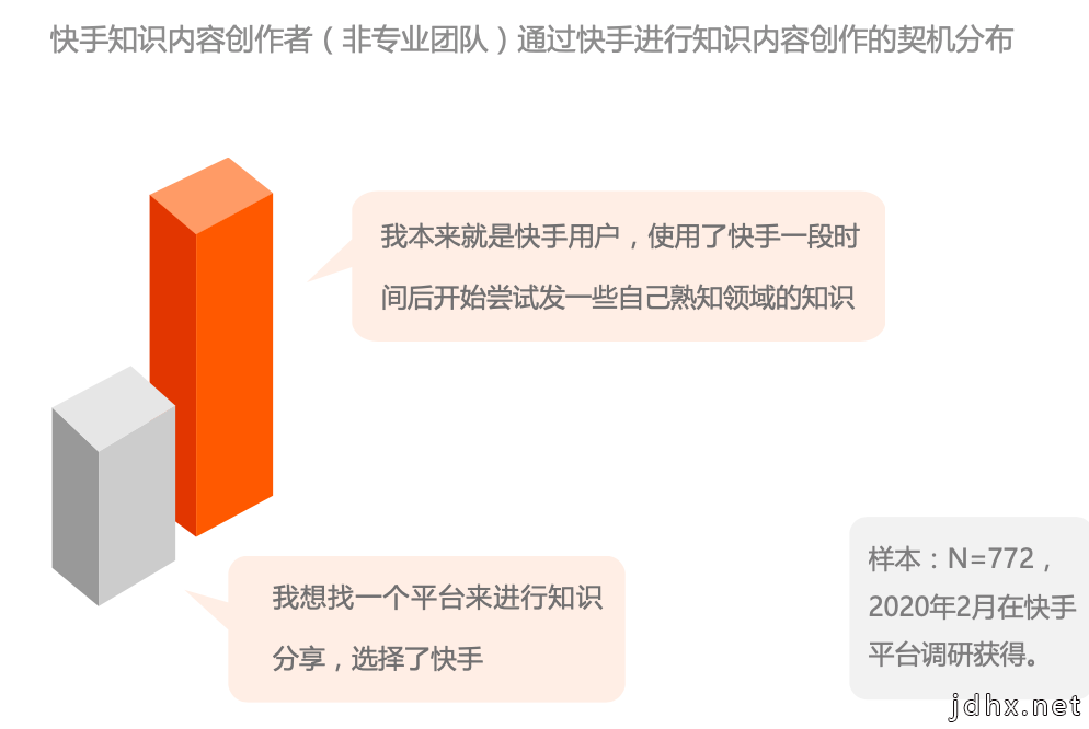 快手知识社交生态：一二线热衷创作四五线热衷消费