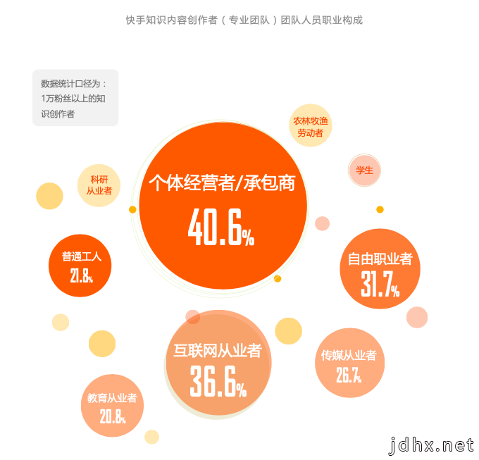 快手知识社交生态：一二线热衷创作四五线热衷消费