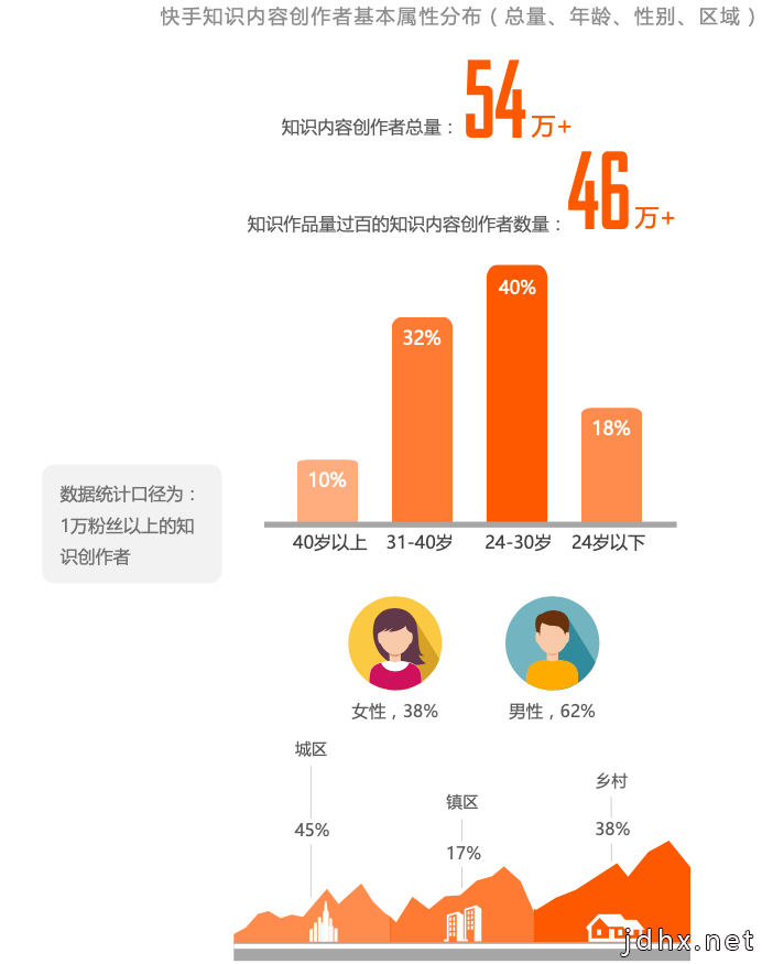快手知识社交生态：一二线热衷创作四五线热衷消费