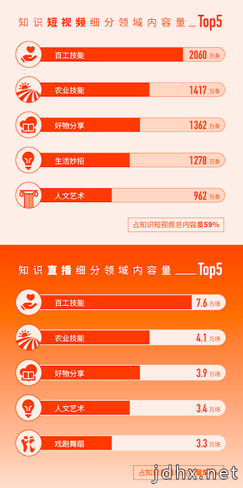 快手知识社交生态：一二线热衷创作四五线热衷消费