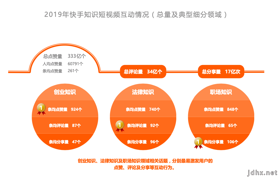 快手知识社交生态：一二线热衷创作四五线热衷消费