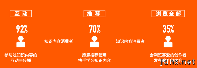 快手知识社交生态：一二线热衷创作四五线热衷消费