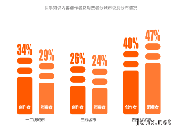 快手知识社交生态：一二线热衷创作四五线热衷消费