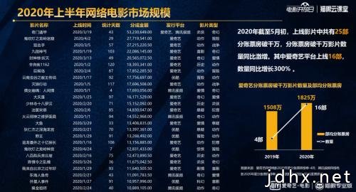 屡破分账记录的网络电影，内容破圈依然是关键战役
