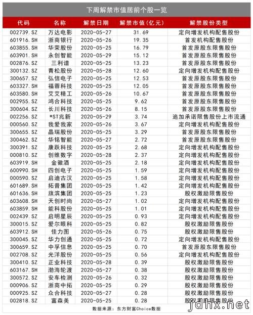 注意！下周解禁市值环比大降70%！龚虹嘉将套现56亿元海康威视，万达电影定增股东浮亏近50%！
