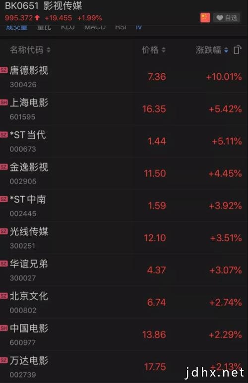 电影终于排期要上映了 影视股立马拉升