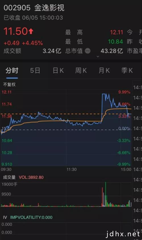 电影终于排期要上映了 影视股立马拉升
