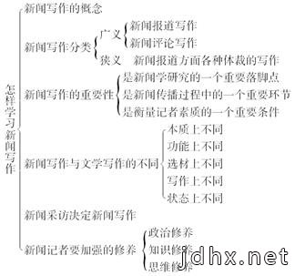 刘明华新闻写作教程笔记和课后习题答案