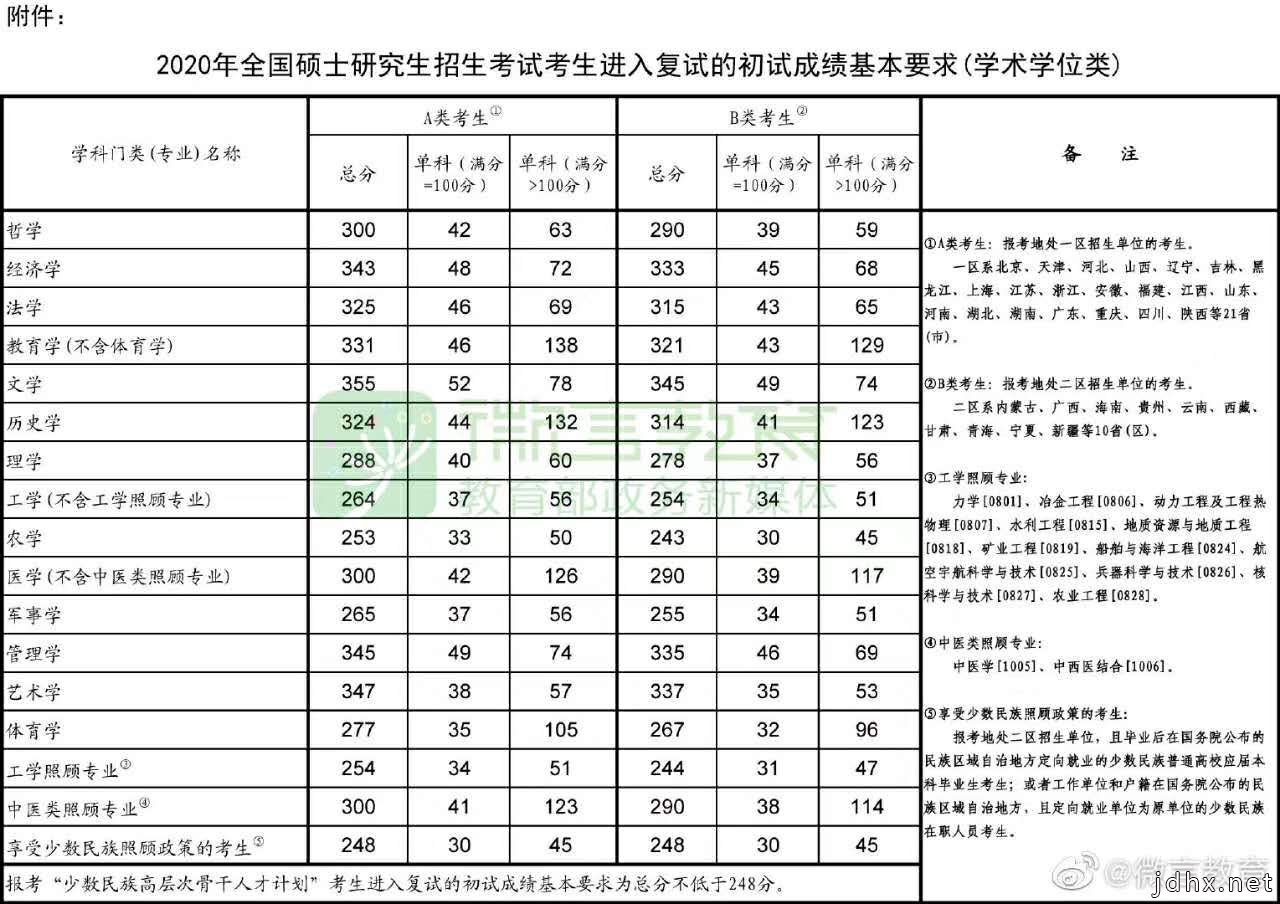 2020考研国家线 2020考研国家分数线