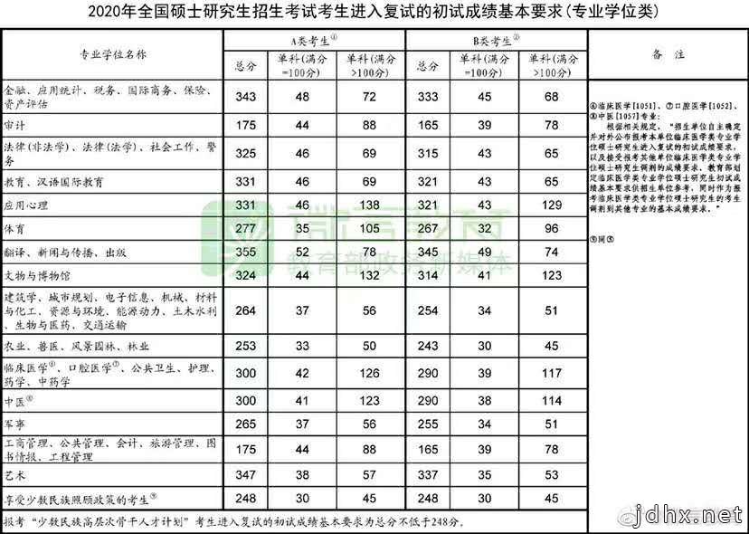 2020考研国家线 2020考研国家分数线