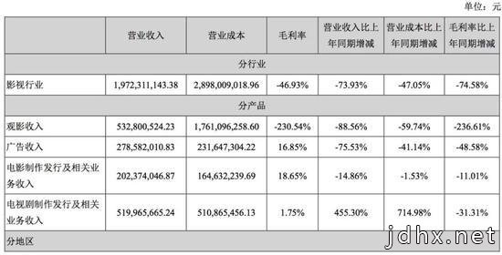 万达电影上半年亏损15亿：对赌业绩或无法完成 但仍在加码扩张
