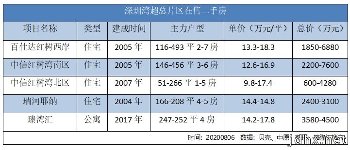 首栋300米+地标封顶！深圳湾超总最新进展来了（附航拍视频）