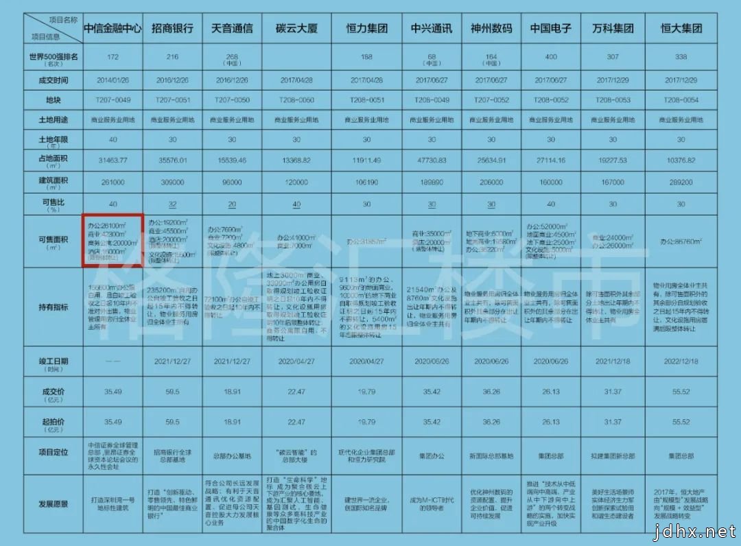 首栋300米+地标封顶！深圳湾超总最新进展来了（附航拍视频）