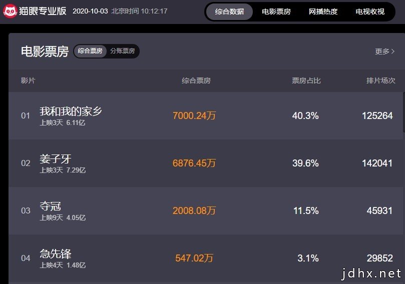 国庆档又一电影票房破6亿！专业人士：国庆档总票房或超50亿元