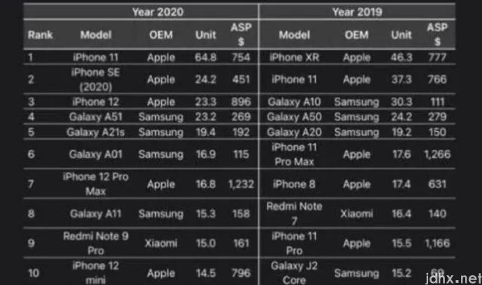 更便宜！新 iPhone SE 要来了，苹果争夺下沉市场？(图2)