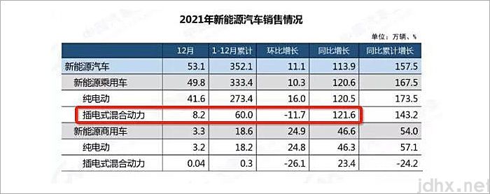 中国品牌混动成新风口 比亚迪DMi累计销售27.2万辆新车(图2)